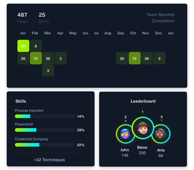 Labs-Stats